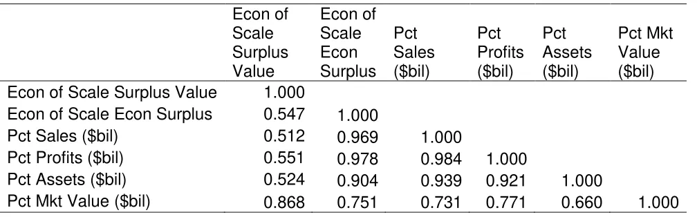 Table 3  Correlation Coefficients 