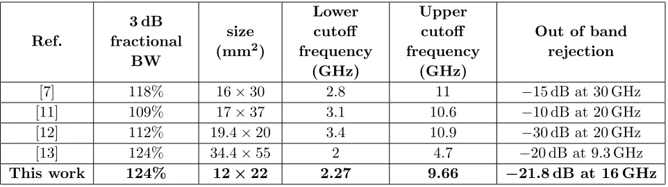 Table 3. The performance comparison of the proposed UWB ﬁlter.