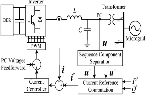 Fig. 1.1 Configuration and control block diagram of PQ-IIDG. 