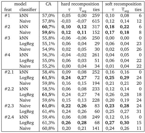 Table 1: Search of the most promising feature sets tested on the development test-set 