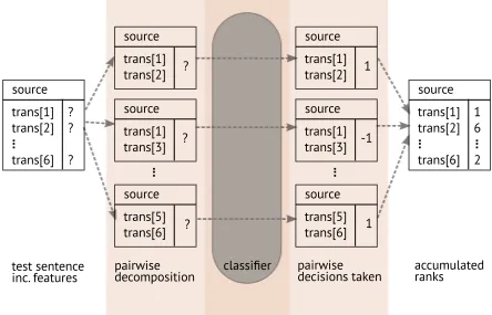 Figure 1: The application of the statistical model, through the pairwise decomposition (left)and recomposition (right)