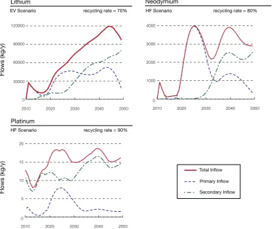 Fig. 4. Lithium primary demand reduction resulting from the reuse of batteries from vehicles to grid-attached storage