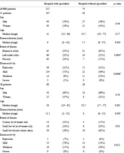 Table 1. Clinical characteristics of patients. 