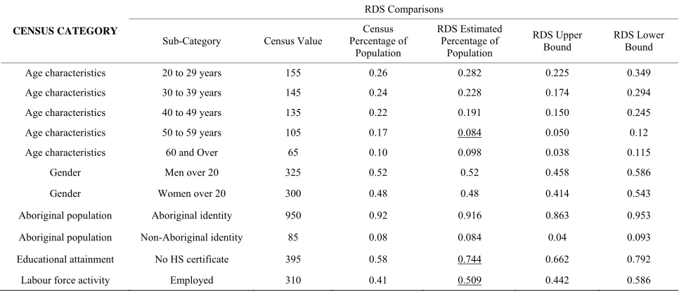 Table 1. A comparison of RDS population distribution estimates with the 2006 Statistics Canada Census