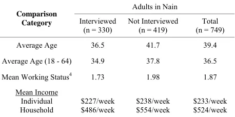 Table 2. A comparison of the RDS sample with the population not interviewed during the study