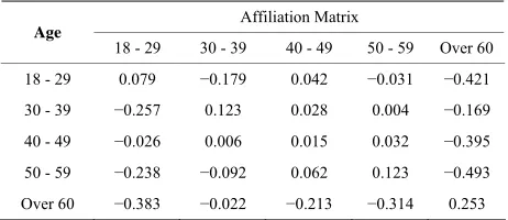 Table 6. Age. The tendency of members of an age bin to affiliate with others of the same/different bins, using RDSAT 6.0.2 (2007)
