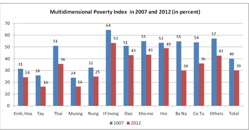 Table 4.3. The multidimensional poverty index 