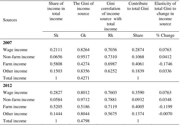 Table 4.6. Gini decomposition by income sources: all households 