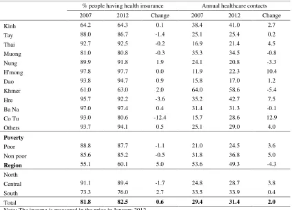 Table 5.7. The proportion of insured people and healthcare utilization  