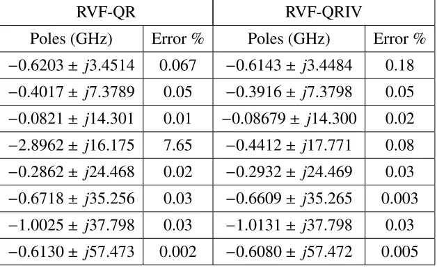 Table 3.1: Poles and Residues of the TF for Example 1