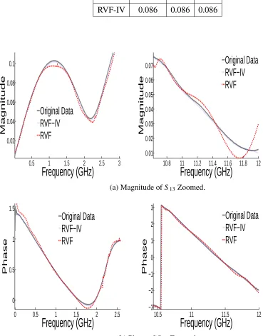 Figure 3.7: Rational approximation of S 13 (added noise) using RVF and RVF-IV.