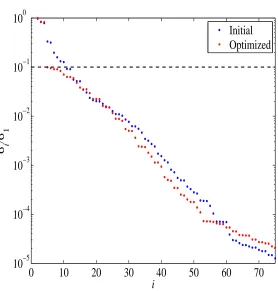 Figure 4.1: Normalized singular values of region 2.