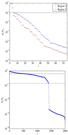 Figure 4.2: Normalized singular values (Top) delay LM (Bottom) original LM.