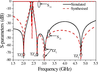 Figure 3. Synthesized and simulated responses of high selectivity BPF.