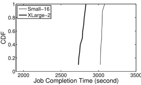 Fig. 1: The cumulative distribution of processing time for same MapReduce job under different cluster configuration on our clusters built with EC2 instances