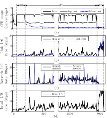 Fig. 2: MapReduce process. (a) CPU usage; (b) Disk I/O usage; (c) Network I/O usage; (d) Total I/O usage