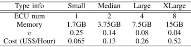 TABLE II: Hourly cost for different types under different cost model (US$) Cost model Small Median Large XLarge