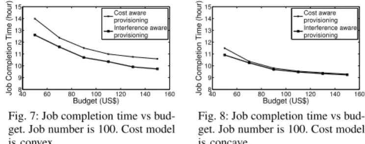 Fig. 5: Job completion time vs bud- bud-get. Job number is 100. Cost model is linear. 0 100 200 300 400020406080100Job number