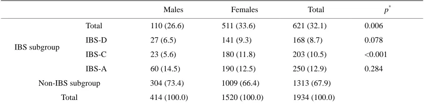 Table 2.  IBS prevalence among nursing and medical school students in China. 