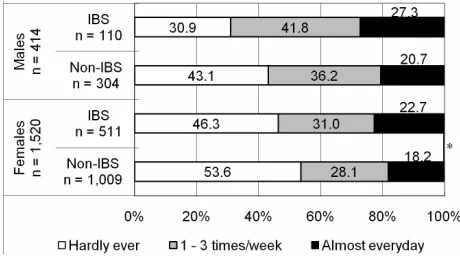 Figure 4. Meal time in the IBS group and the non-IBS group among nursing and medical school students in China