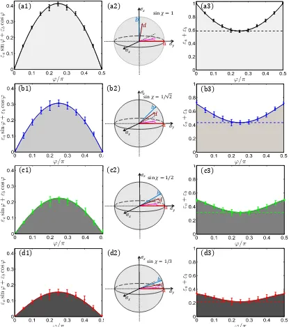 Figure 5.3, respectively. Since we set2σ2(σy +σz)/2 and σz. Each data point consists(a3-d3) Results√y+σz)/3, (√3σy A+σz = σ)y, the panels from top to bottom correspond/2,√to 1/and 1are experimental values