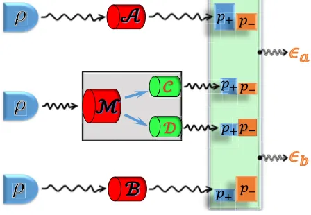 Figure 1. Schematic of optimal joint measurement for verifying a Heisenberg-typedirectly, but obtained from the POVMso as to minimise the errorsis to obtain optimal joint measurements by choosing appropriate measurement settingscompatible observablesmeasur