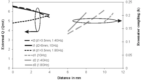 Figure 2. Simulated results of external coupling ((Qext) and resonator coupling (k) at various distancest3, t1, t4, d1, d2 and d3).