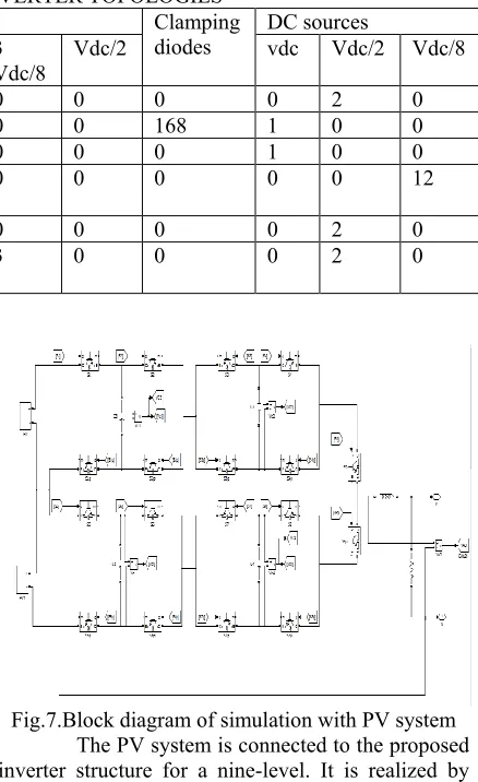 Fig.7.Block diagram of simulation with PV system 