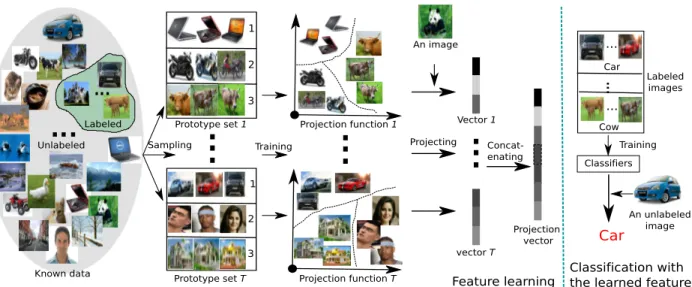 Figure 1. The pipeline of Ensemble Projection (EP). EP consists in unsupervised feature learning (left panel) and plain supervised classifica- classifica-tion (right panel)