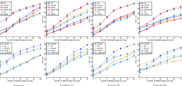 Figure 2. Semi-supervised classification results on the four datasets. The top panel evaluate the performance of our learned features when fed into LR and SVMs