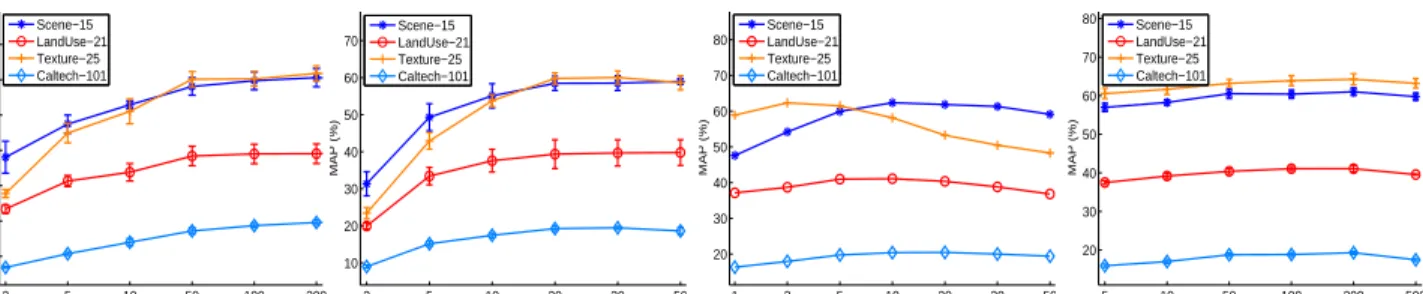 Figure 3. Performance of our method as a function of T , r, n, and m. LR was employed with 5 labeled training images per class.