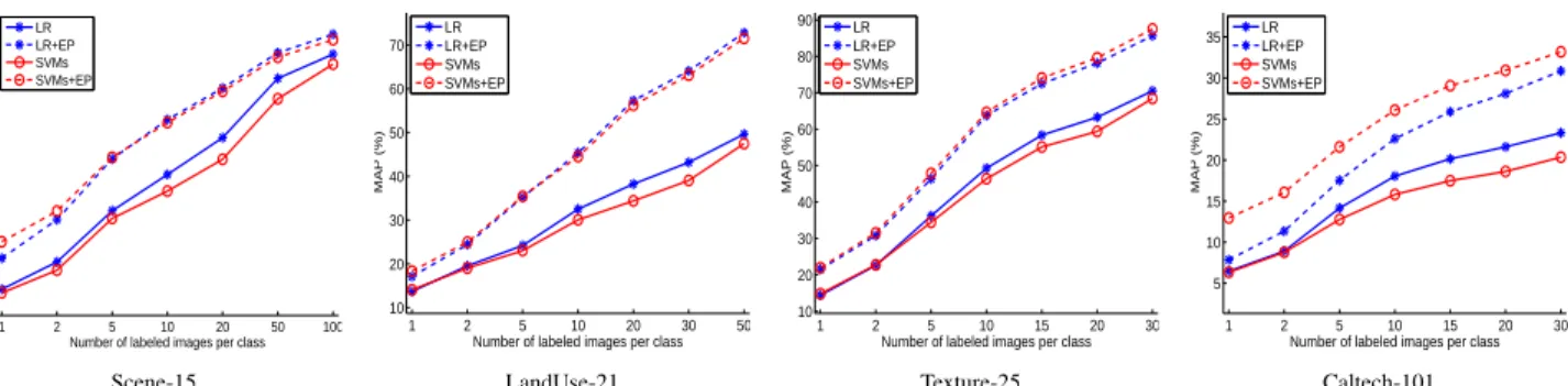 Figure 5. Self-taught classification results on the four datasets. The classifiers were tested with two feature inputs: the concatenation of GIST, PHOG, and LBP, and our learned feature from it (indicated by “+ EP”).