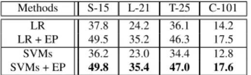 Table 2. MAP of self-taught classification, with 5 training exam- exam-ples per class