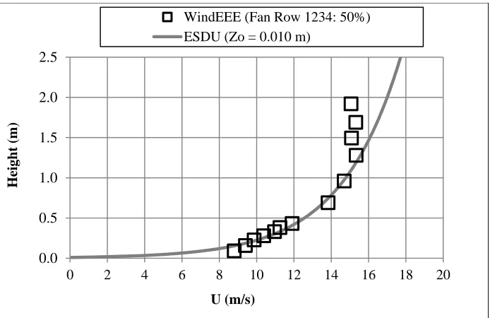 Figure 2.3: Comparison of mean turbulence intensity profile measured at WindEEE 
