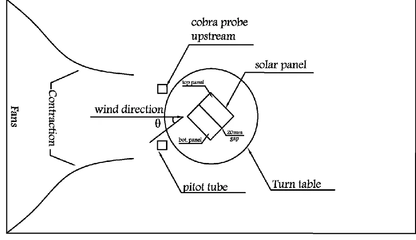 Figure 2.10: Schematic view of test setup in WindEEE 