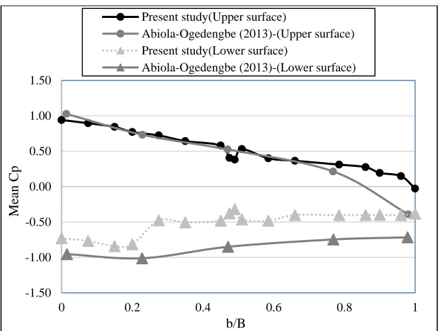Figure 3.6: Mean Cp profiles along the mid-line of the panel surface for wind angles 