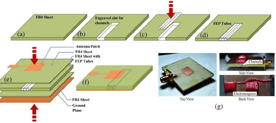 Figure 2. A depiction of the method that reconﬁgures the antenna resonant frequency: (a) Top viewof the antenna with patch and channel dimension marked; (b) Enlarged view showing the position ofchannels under the patch; (c) Back view (ground plane) of the antenna showing the position of theelectromagnets with patch position in dotted lines; (d) Status of Electromagnets and correspondingpositioning of liquids (grey colour indicating FF and white colour ISPW).