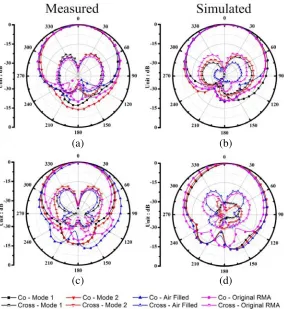 Figure 5.Real part of permittivity and losstangent plot of FF and ISPW mixture.