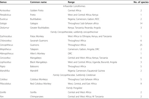 Table 1 Summary of environmental characteristics usedin creation of Tanapox ENM