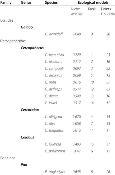 Table 3 Comparison of selected primate and humanTanapox ENMs