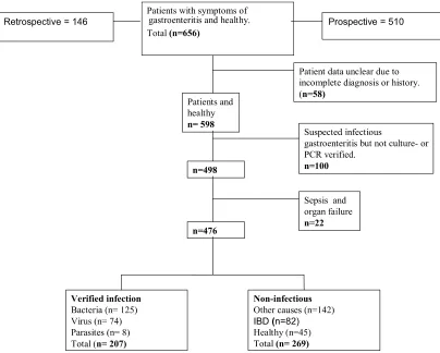 Figure 1. The study population presented in a flow chart.
