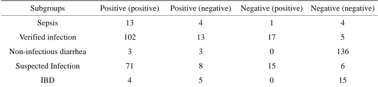 Table 1. Validation of the diagnostic test.