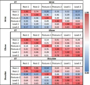 Figure 2-3. Pearson’s coefficient correlation heat map of mean tremor amplitude in the  wrist (top), elbow (middle) and shoulder (bottom) across all scripted tasks in ET participants
