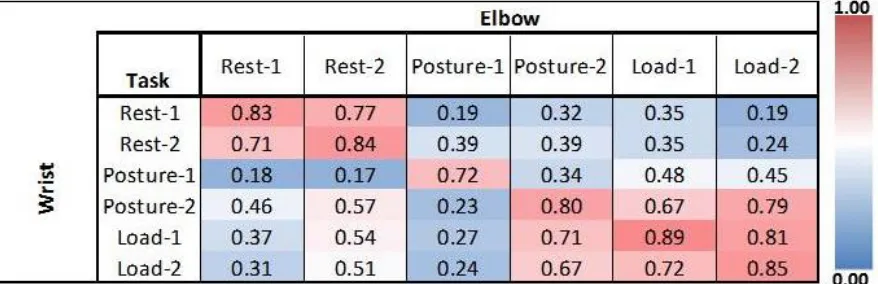 Figure 2-4. Pearson’s coefficient correlation map of mean wrist and elbow tremor amplitudes across all scripted tasks in ET participants