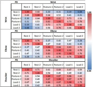 Figure 2-5. Pearson’s coefficient correlation heat map of mean tremor amplitude in the  wrist (top), elbow (middle) and shoulder (bottom) across all scripted tasks in PD participants