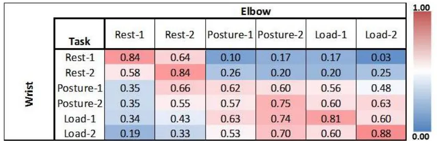Figure 2-6.  Pearson’s coefficient correlation map of mean wrist and elbow tremor amplitudes across all scripted tasks in PD participants
