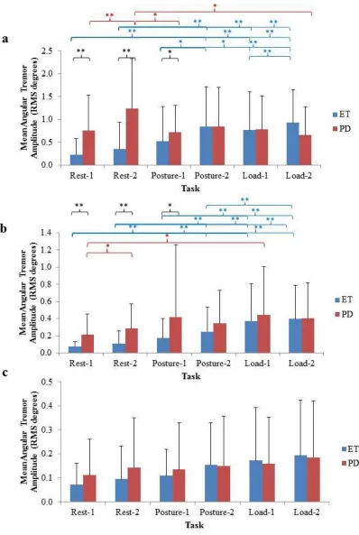 Figure 2-7. Mean joint tremor amplitude in ET and PD participants quantified in each scripted task