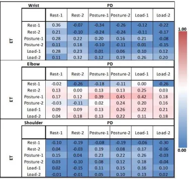 Figure 2-8. Pearson’s coefficient correlation map of mean tremor amplitude at the wrist (top), elbow (middle) and shoulder (bottom) across all scripted tasks between ET and PD participants