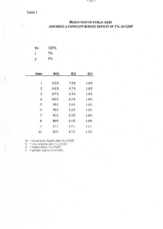 Table 1 REDUCTION OF PUBLIC DEBT 