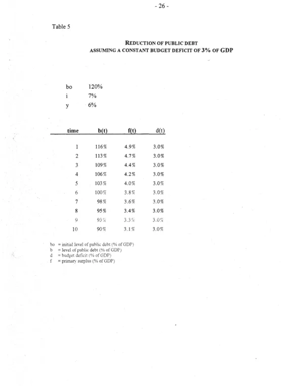 Table 5 REDUCTION OF PUBLIC DEBT 
